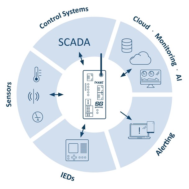 Monitoring of energy networks – How to make it easy and secure